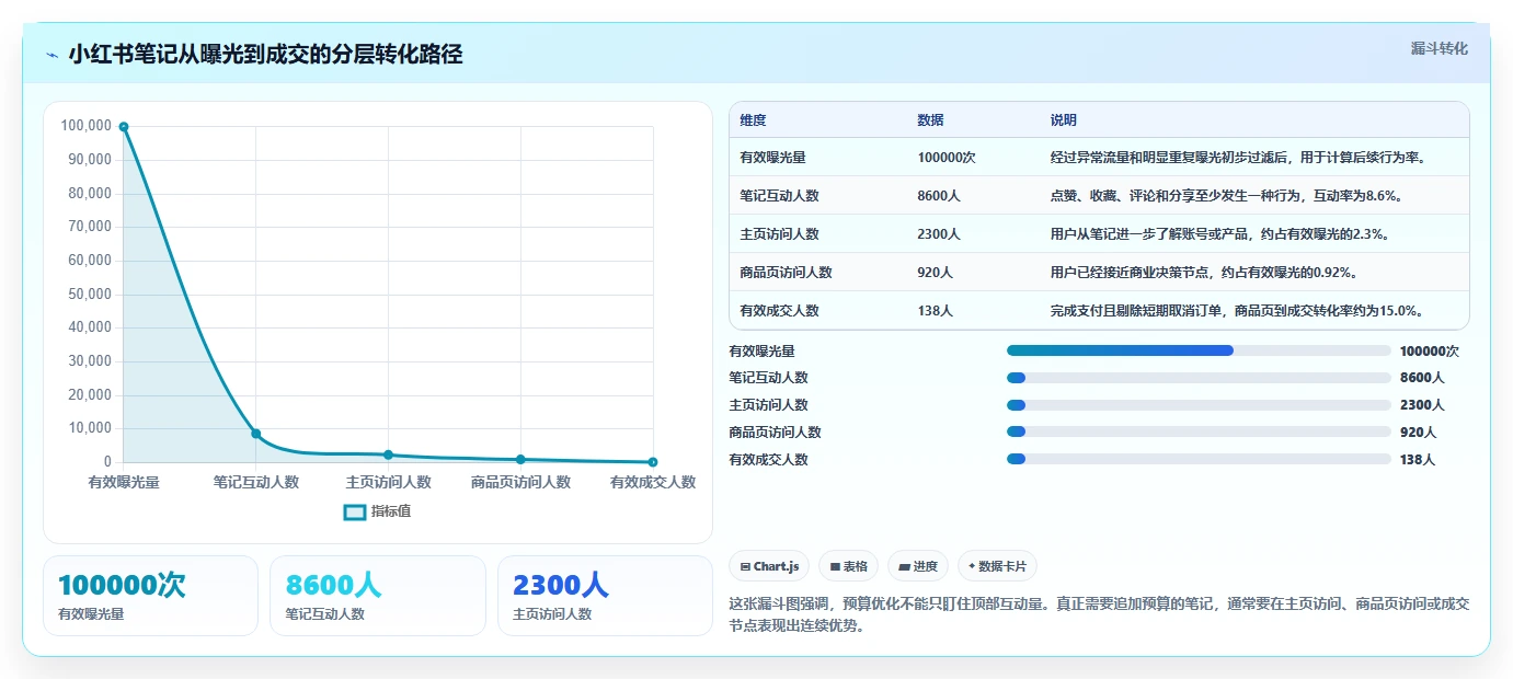 小红书数据分析：博主从数据到行动：用笔记表现实现优化投放预算