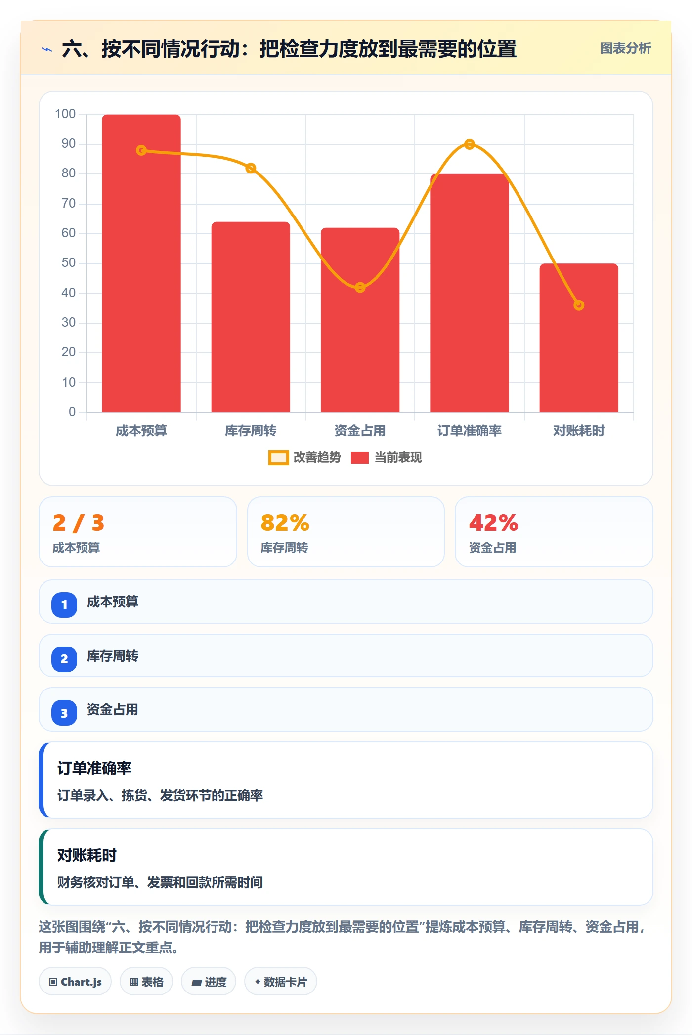 六、按不同情况行动：把检查力度放到最需要的位置