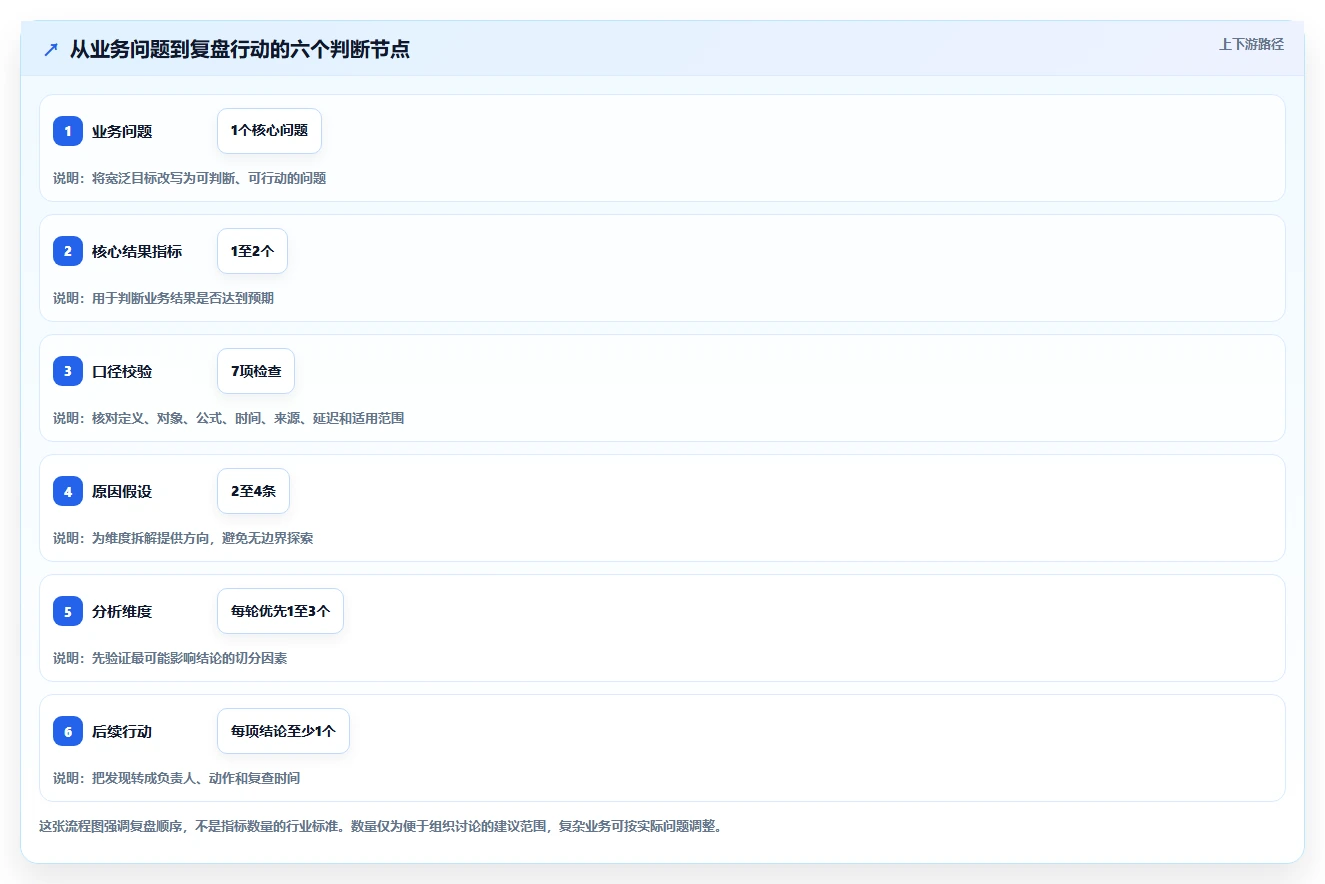 运营数据选择标准：指标口径维度如何评估数据复盘