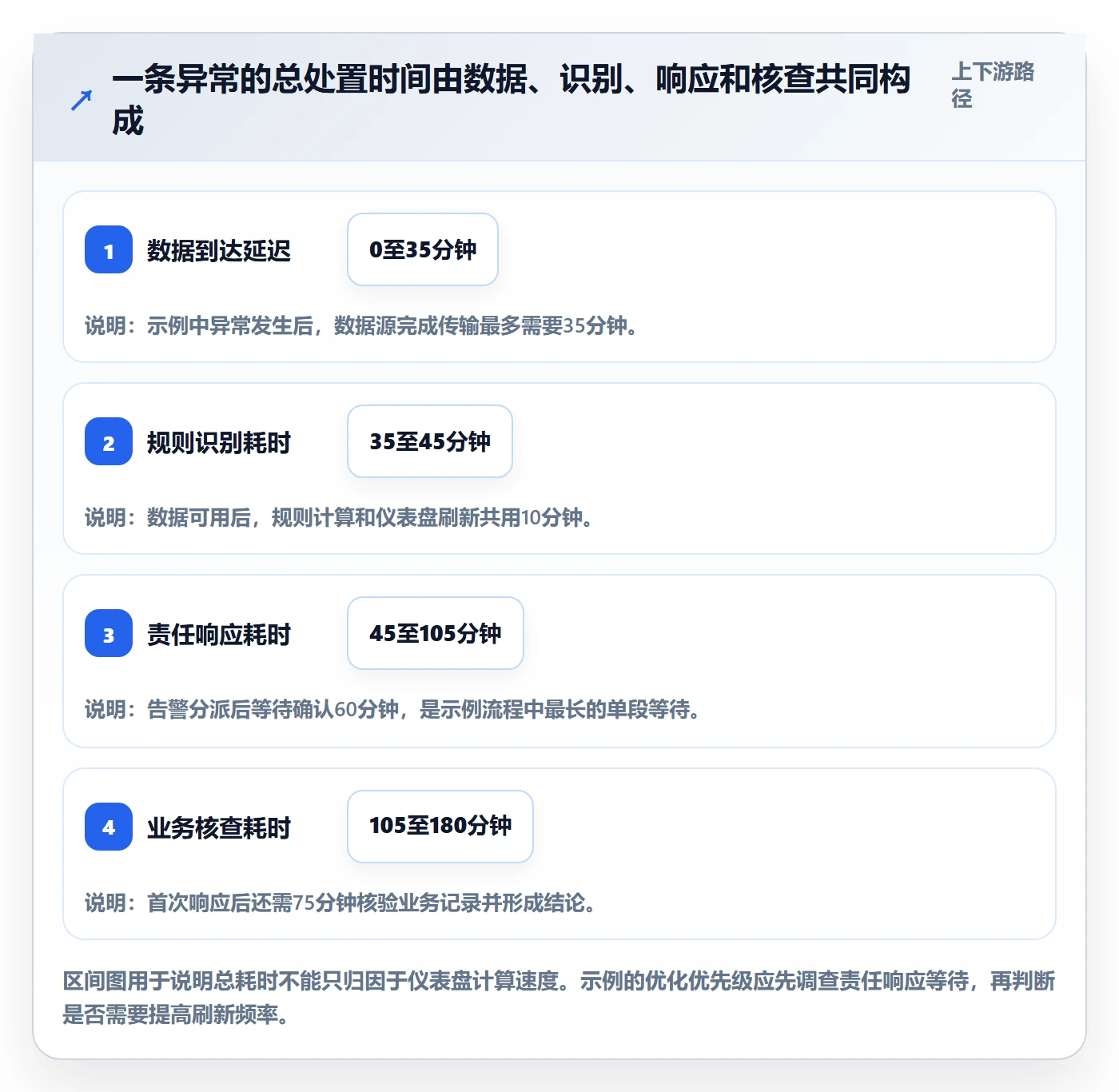 bi 平台运营框架：把仪表盘纳入风险排查