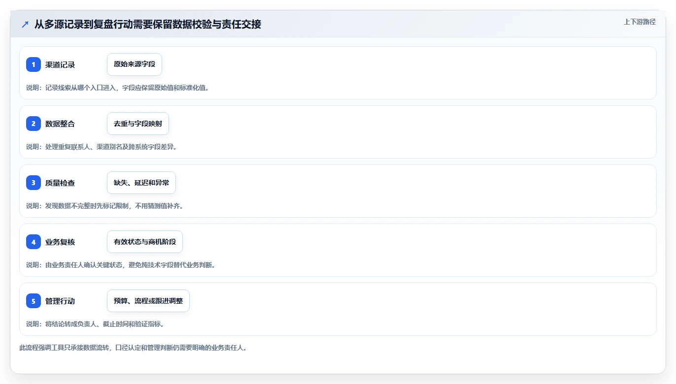 运营数据升级方案：用日常管理改善渠道对比