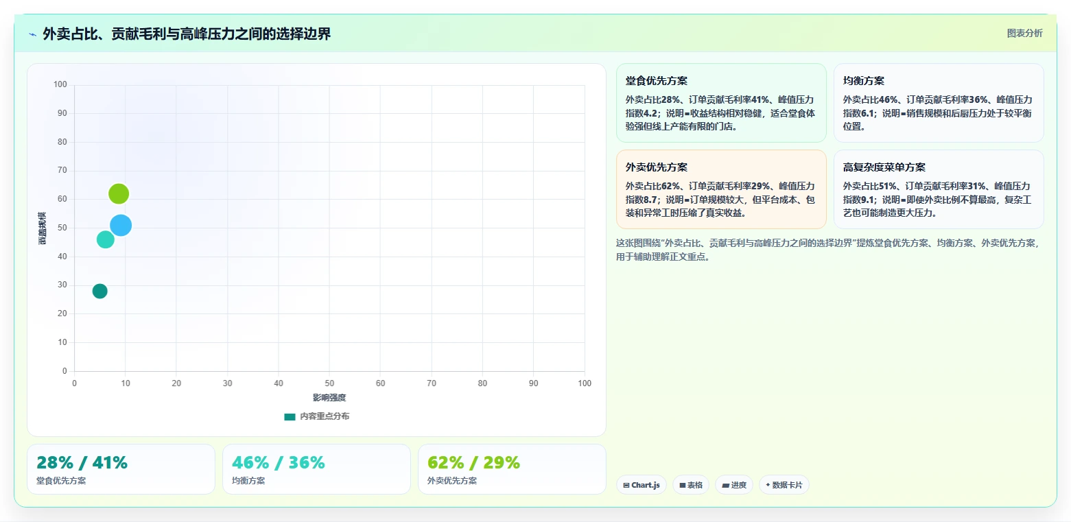 餐饮店报表：厨师长对比指南：不同外卖占比方案如何影响提高人效