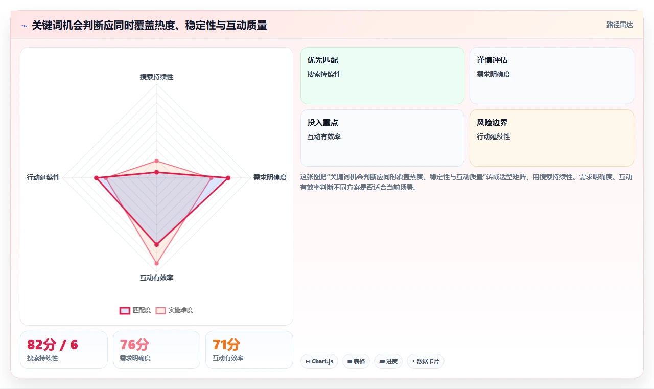 小红书数据分析：数据分析师实施建议：围绕关键词热度稳步提升识别真实互动