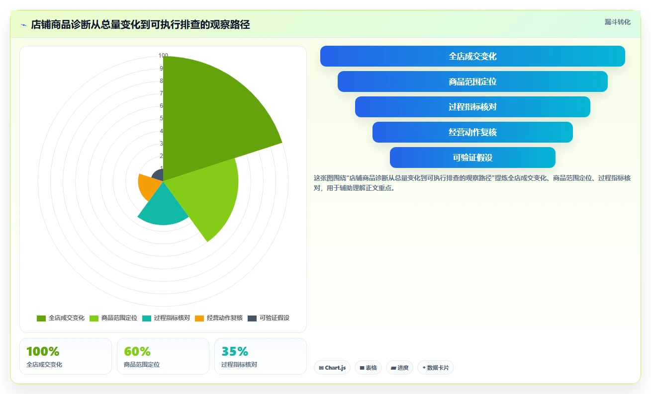 拼多多数据分析工具免费选择标准：店铺诊断维度如何评估入门指南