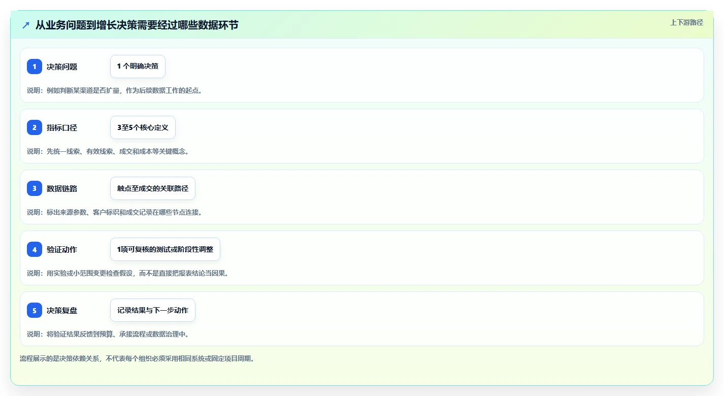 运营数据建设路线：从渠道对比到增长策略分几步