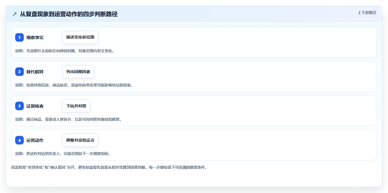 电商数据运营工作指南：用核心功能解决活动评估问题