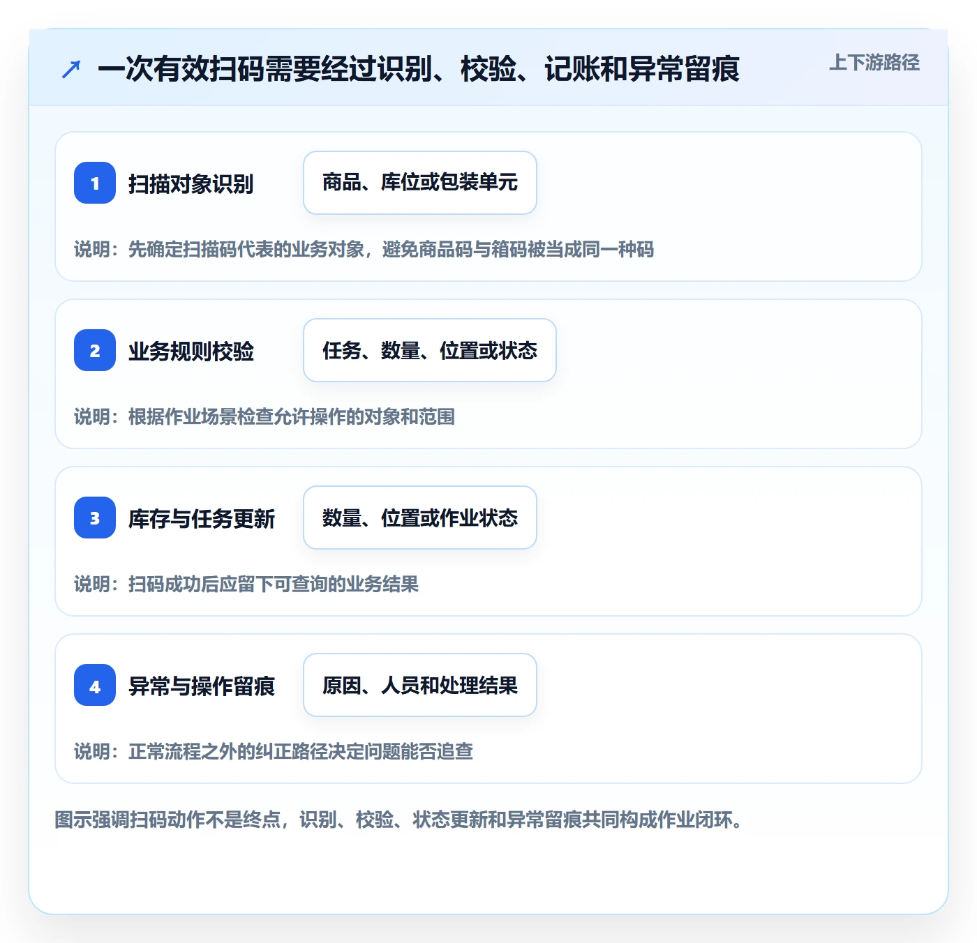 库存管理系统能力清单：精细化运营需要覆盖哪些条码作业事项