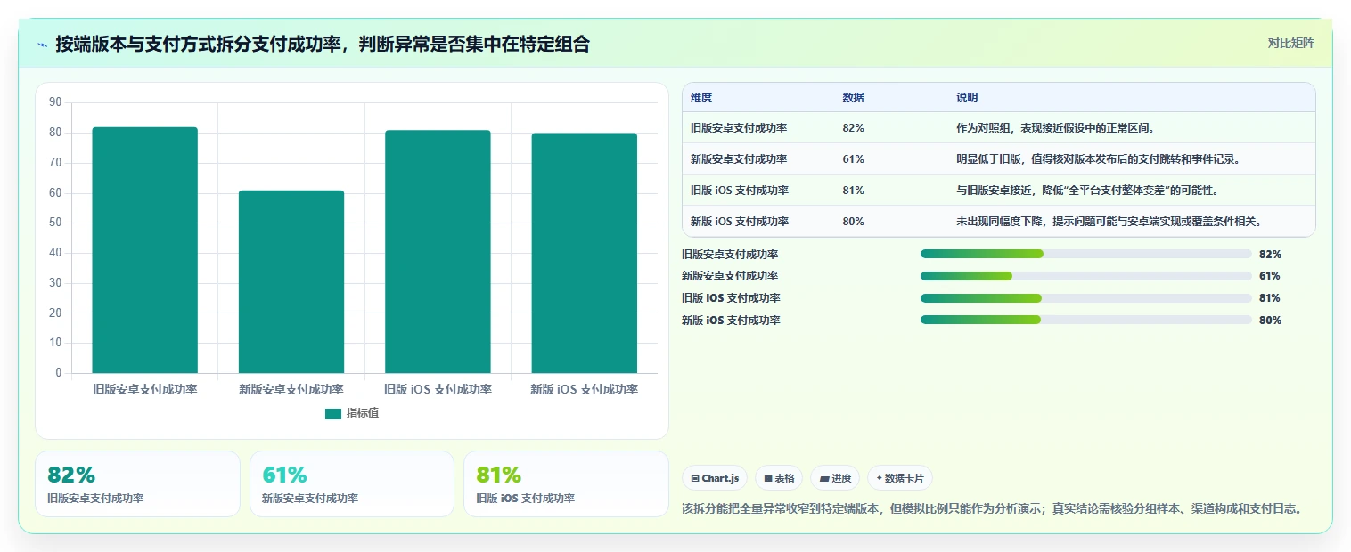 运营数据能力清单：进阶玩法需要覆盖哪些异常诊断事项