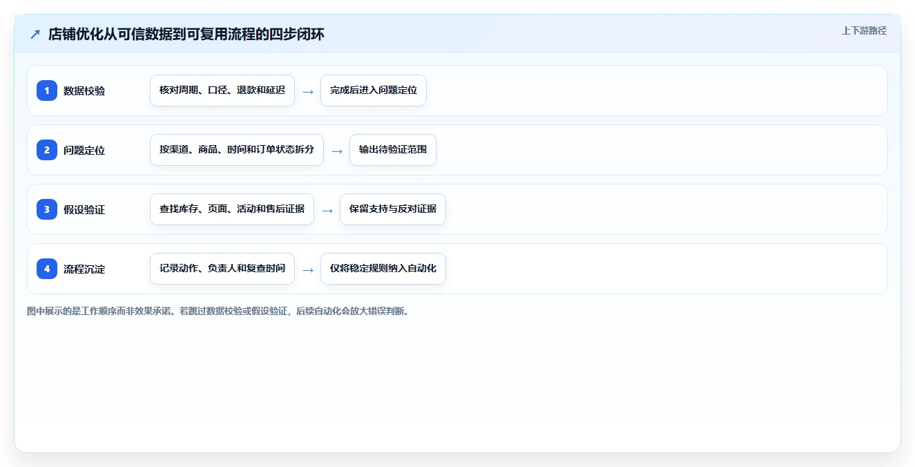 如何运营好一个店铺优化清单：数据复盘与自动化方案的关键动作