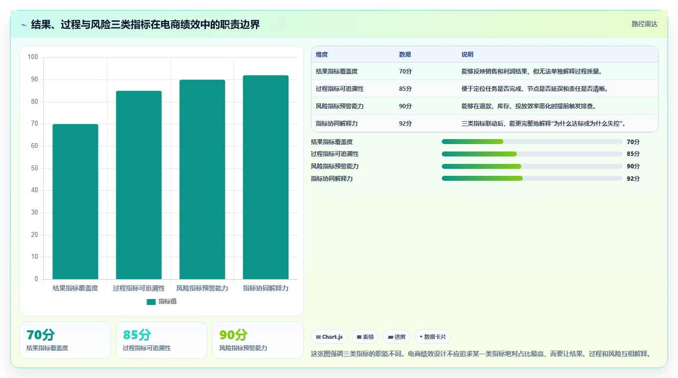 电商管理应用思路：围绕团队绩效拆解风险排查
