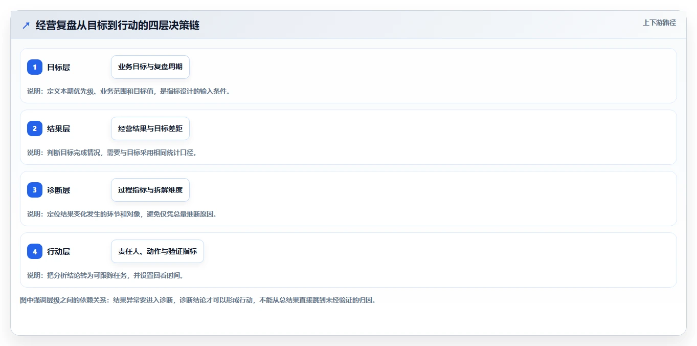 电商数据运营方案设计：经营复盘场景的指标体系怎么做