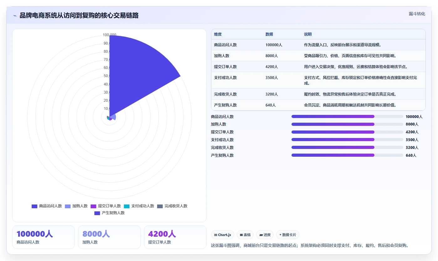 电商系统开发:品牌商家老板版:系统架构的完整方法与步骤
