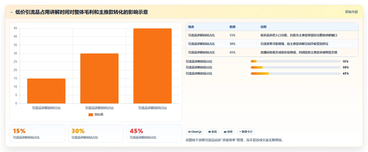 直播数据复盘:选品团队采购前必读:评估商品结构时如何避开主播节奏乱