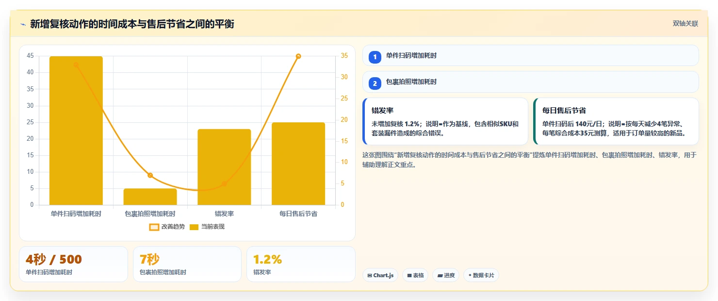 电商仓储管理：电商卖家流程优化：新品上架怎样减少错发漏发