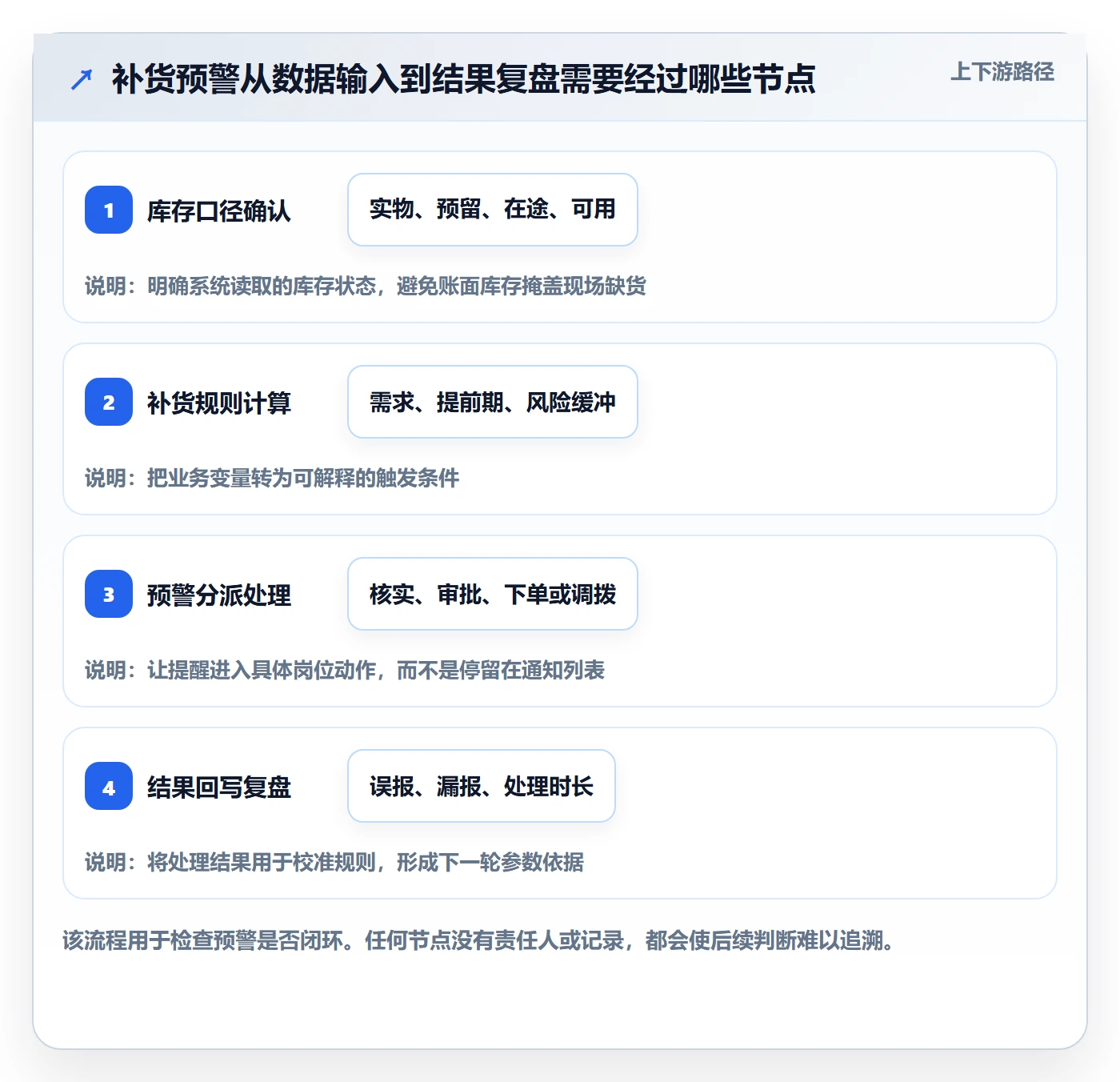 库存管理系统怎么优化？先从补货预警的标准化管理入手