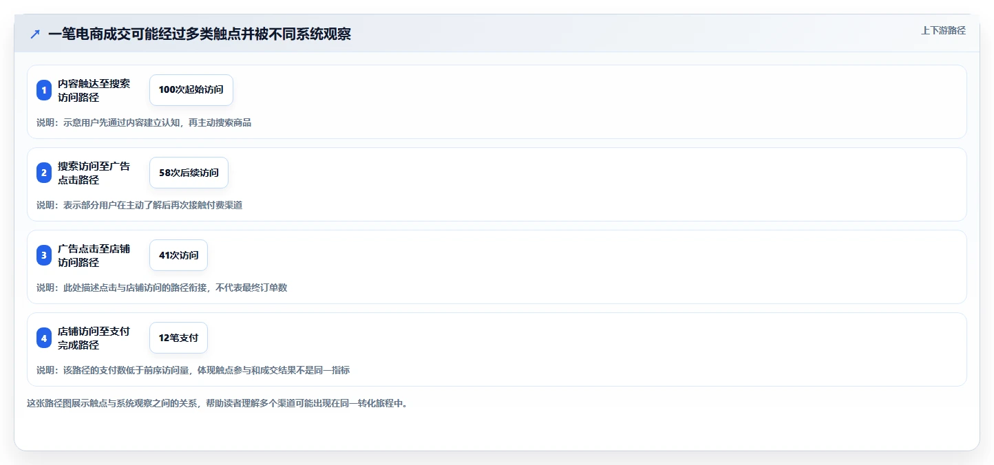 电商数据运营问题诊断：渠道归因如何用选型方法改进