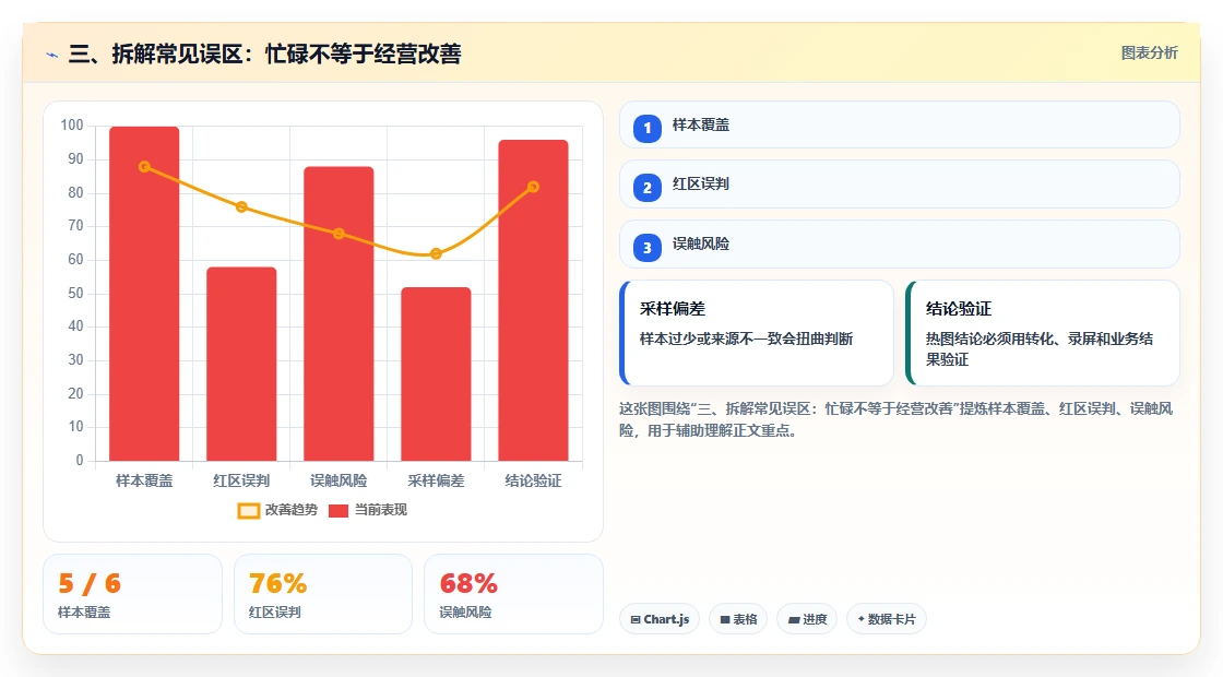 三、拆解常见误区：忙碌不等于经营改善