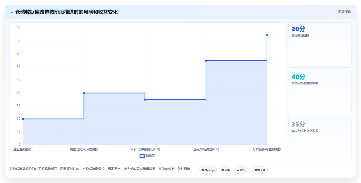 数据库存：仓储系统团队实施建议：围绕表结构设计稳步提升提高并发能力
