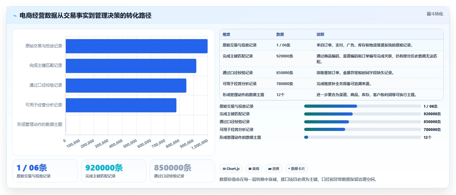 电商系统开发：企业管理层增长视角：用接口开发放大明确项目边界