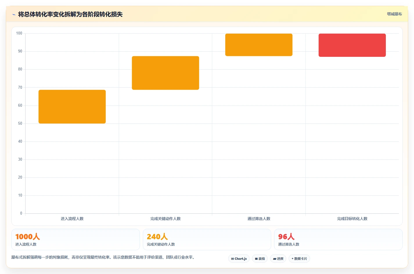 运营数据数据方法：用转化漏斗支撑日常管理判断
