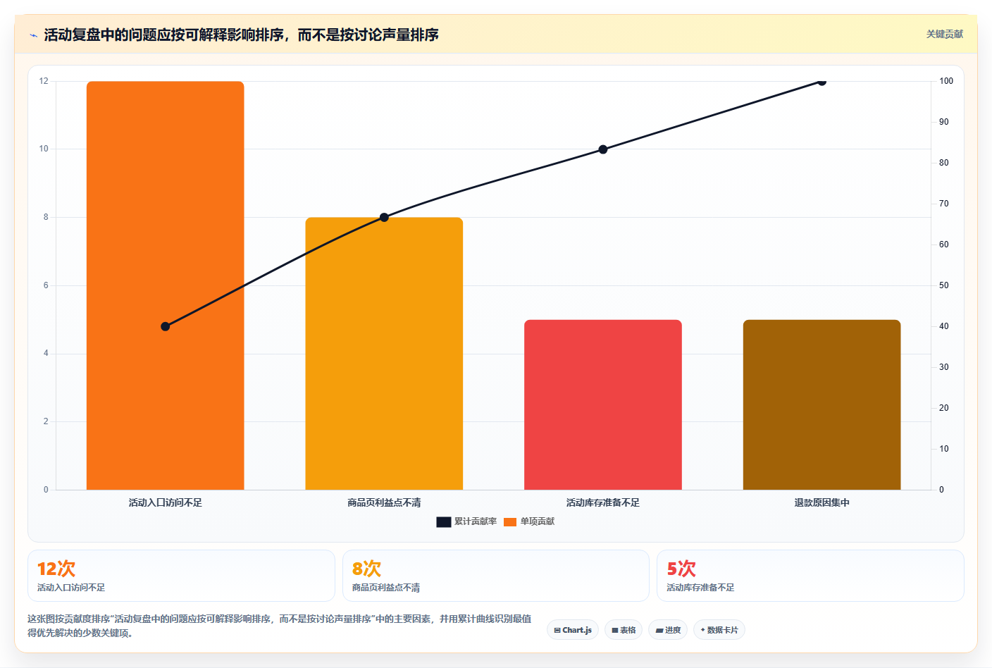 店铺运营包括哪些方面检查方法:通过活动运营评估流程设计质量
