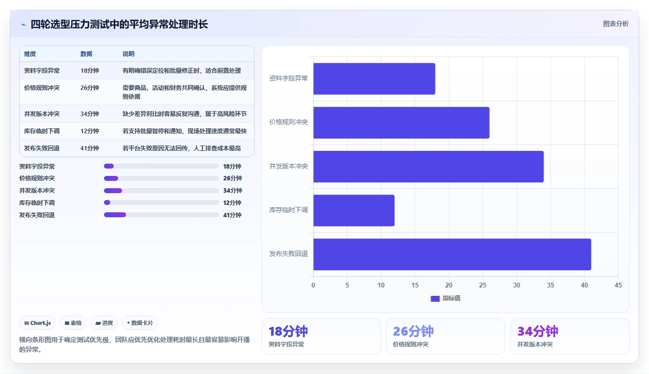 电商辅助软件：直播团队选型思路：大促备战应重点评估商品上架