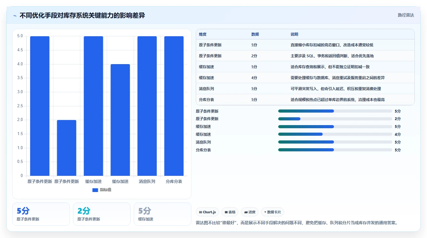 数据库存：数据库管理员实施建议：围绕库存流水稳步提升提高并发能力