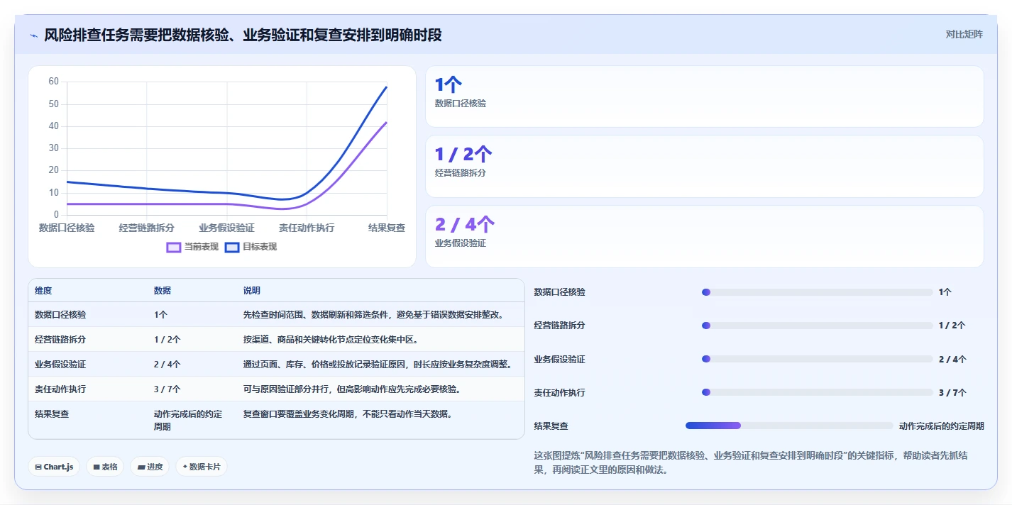 电商数据运营实施路径：经营复盘如何完成风险排查