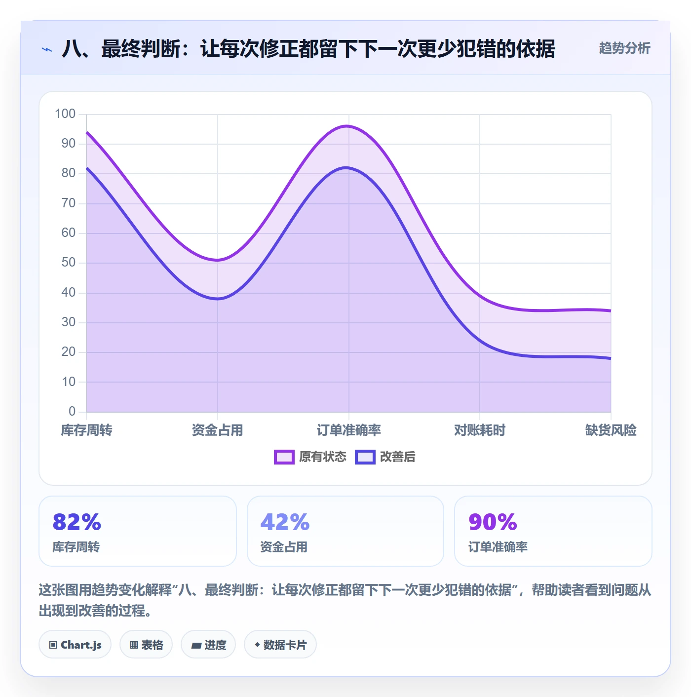 八、最终判断：让每次修正都留下下一次更少犯错的依据