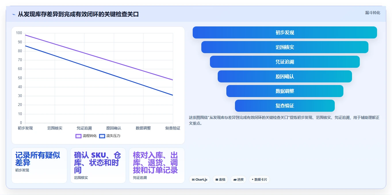 店铺运营包括哪些方面检查方法:通过库存管理评估新手避坑质量