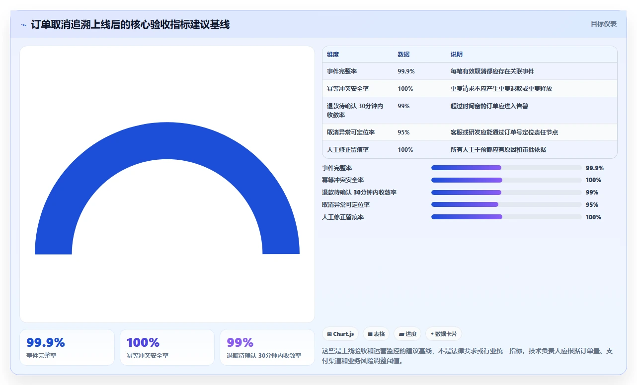 数据库存：技术负责人操作手册：订单取消中的历史追溯怎么落地