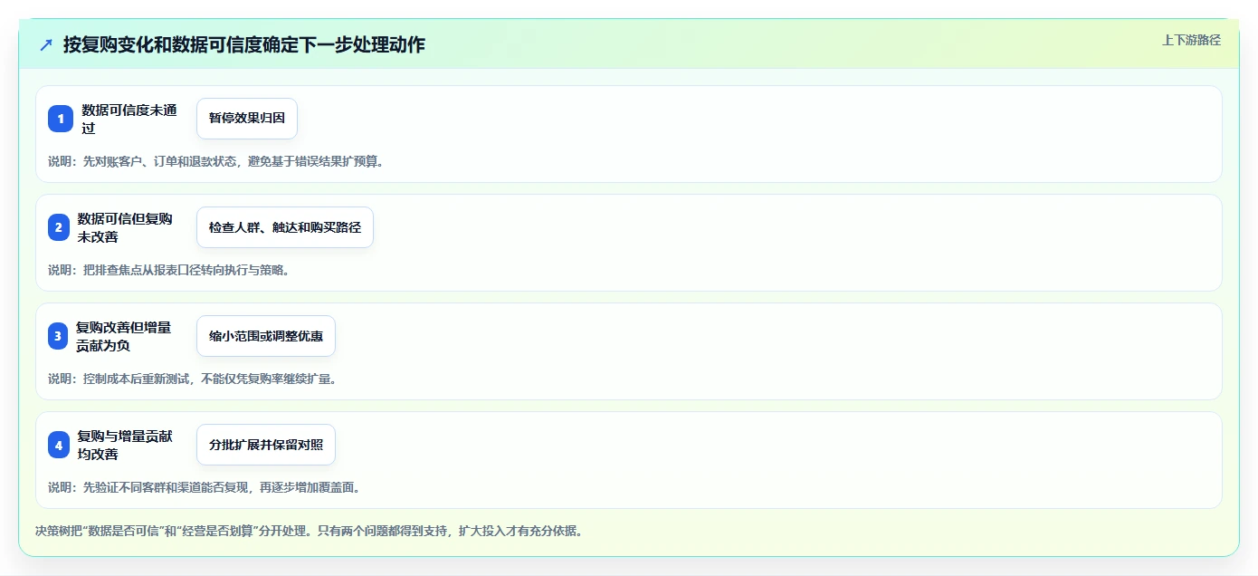 电商crm系统检查方法：通过复购提升评估风险排查质量