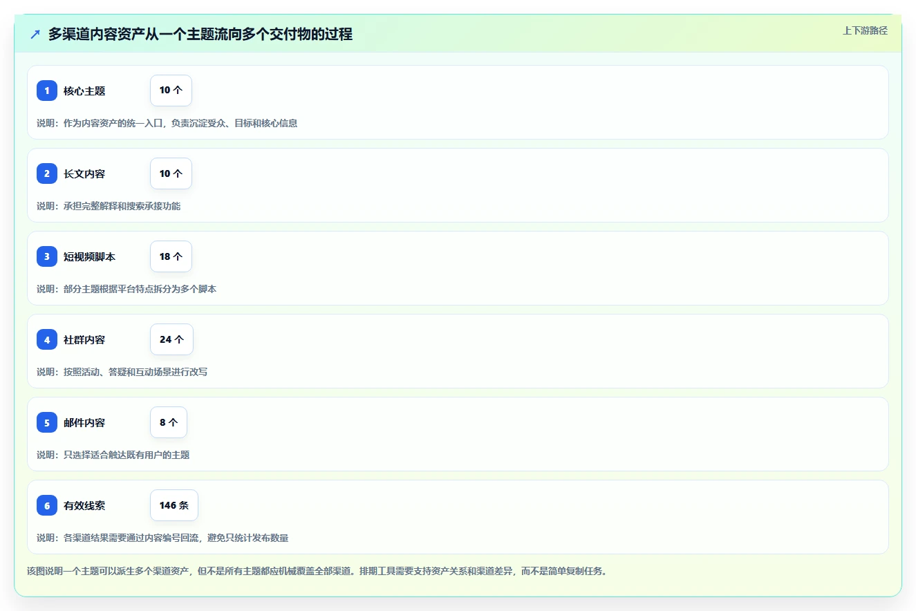 运营工具选择标准：内容排期维度如何评估工具对比
