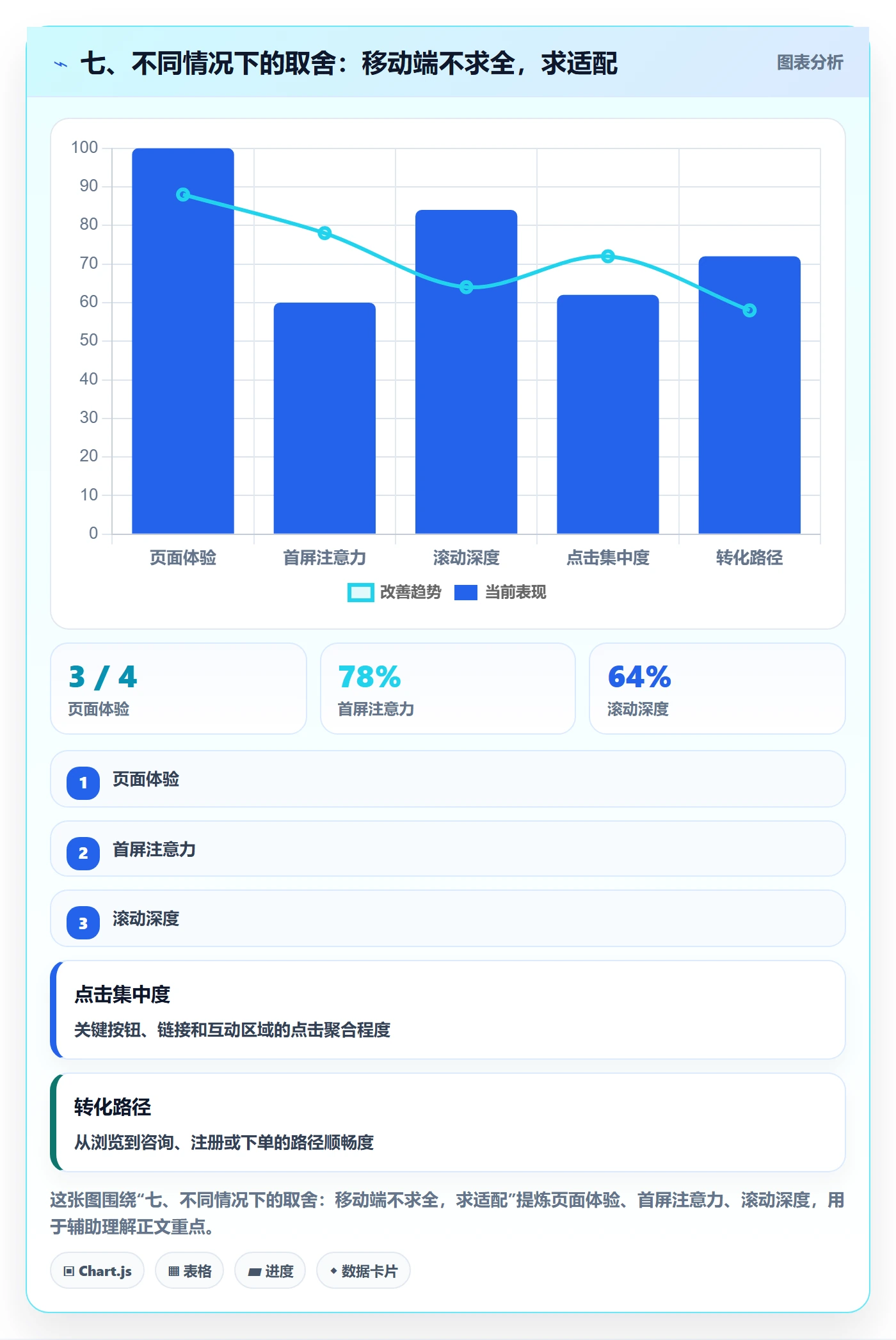 七、不同情况下的取舍：移动端不求全，求适配