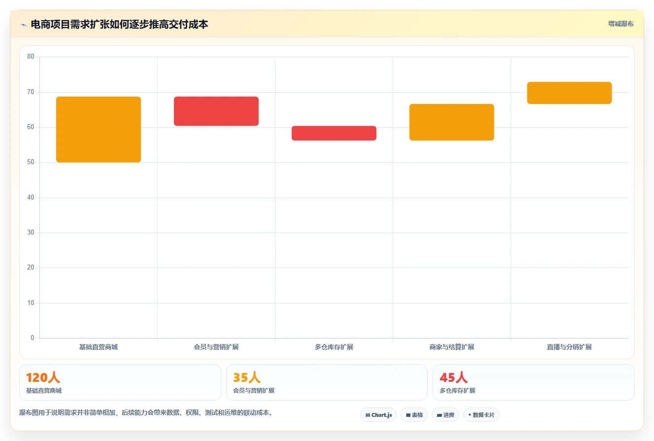 电商系统开发：开发团队增长视角：用技术选型放大明确项目边界