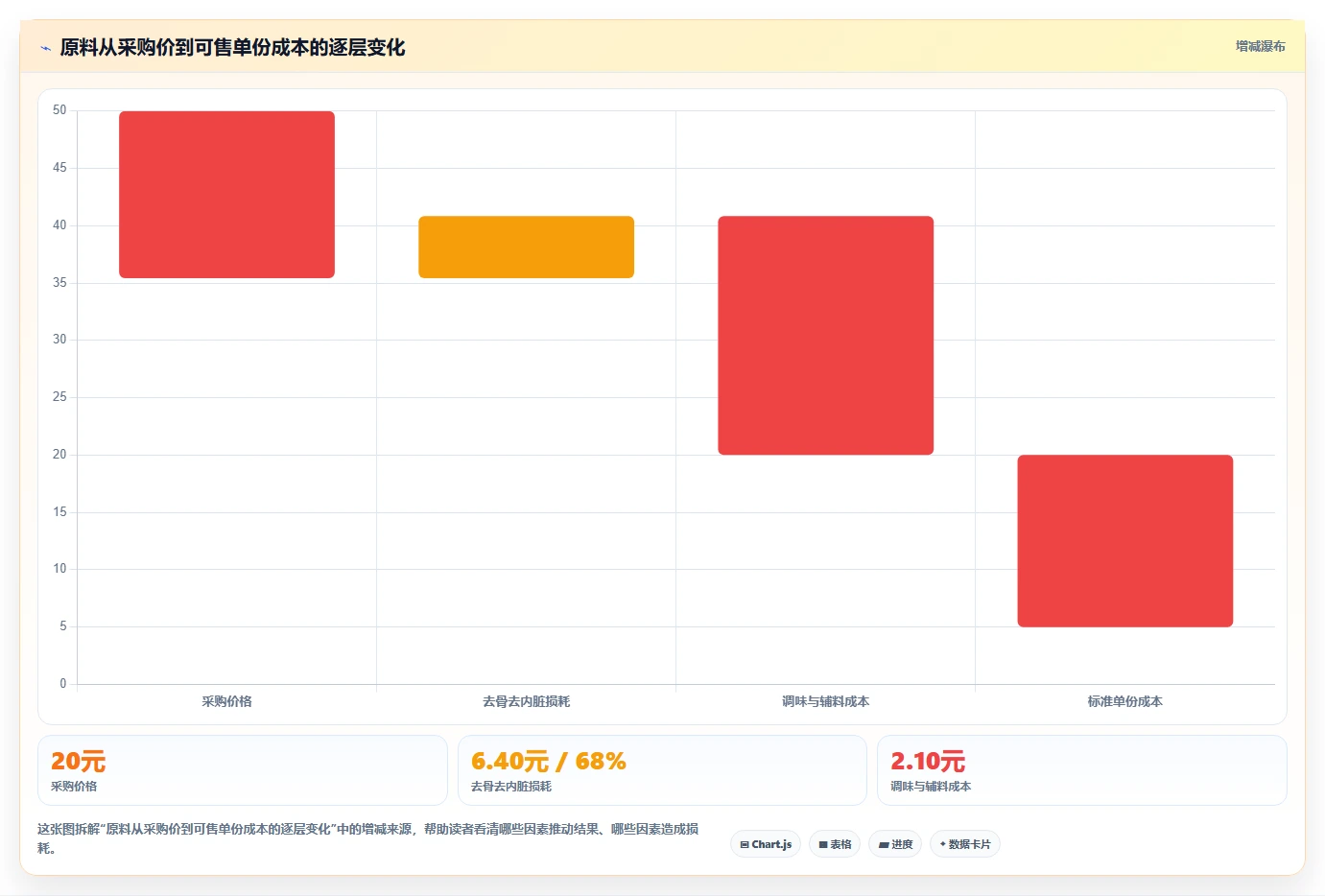 餐饮店报表：厨师长实操指南：围绕菜品毛利解决“报表太复杂