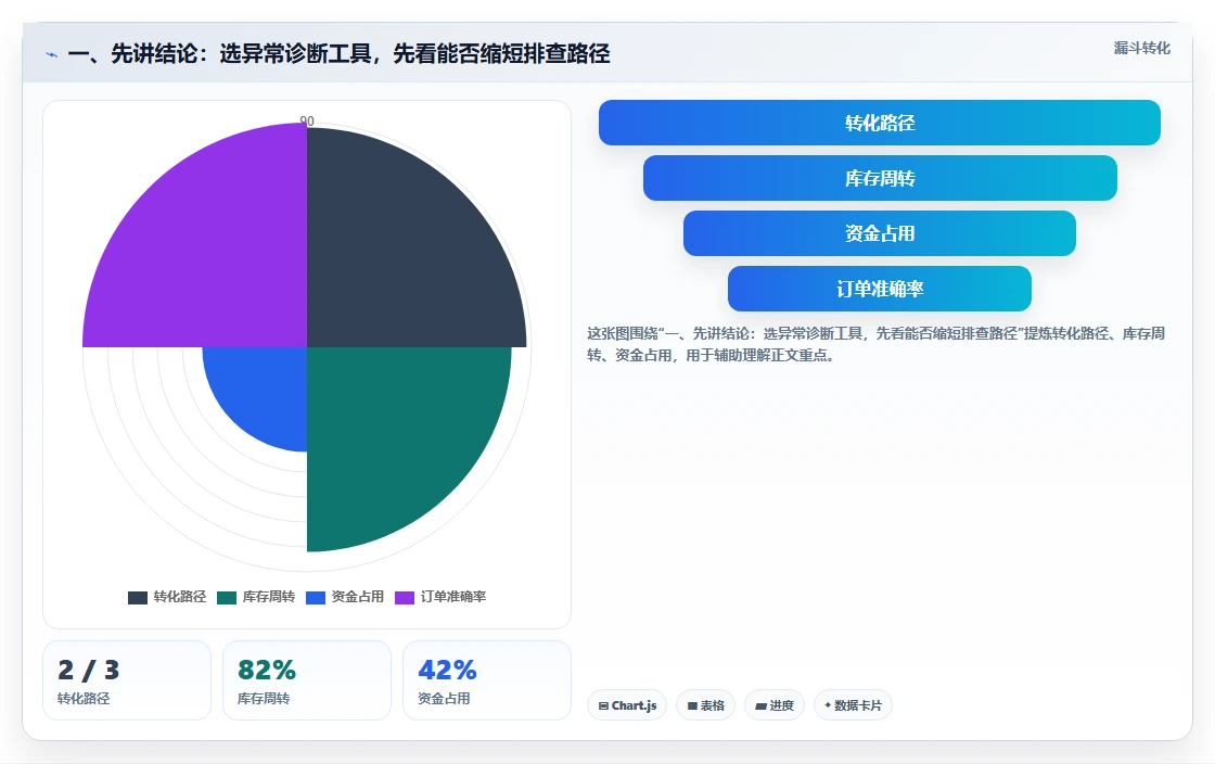 一、先讲结论：选异常诊断工具，先看能否缩短排查路径