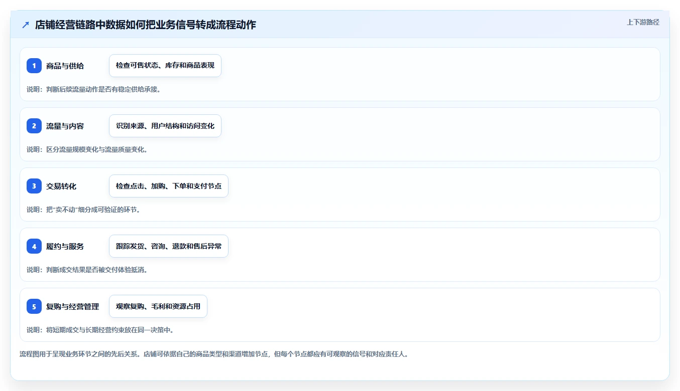 店铺运营包括哪些方面业务拆解：数据分析为什么影响流程设计