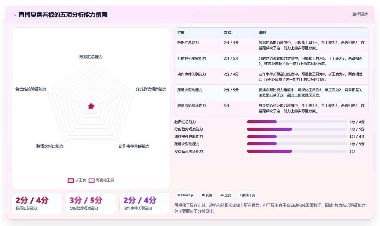直播数据复盘：数据分析师标准化教程：用场观趋势复制找到流量拐点