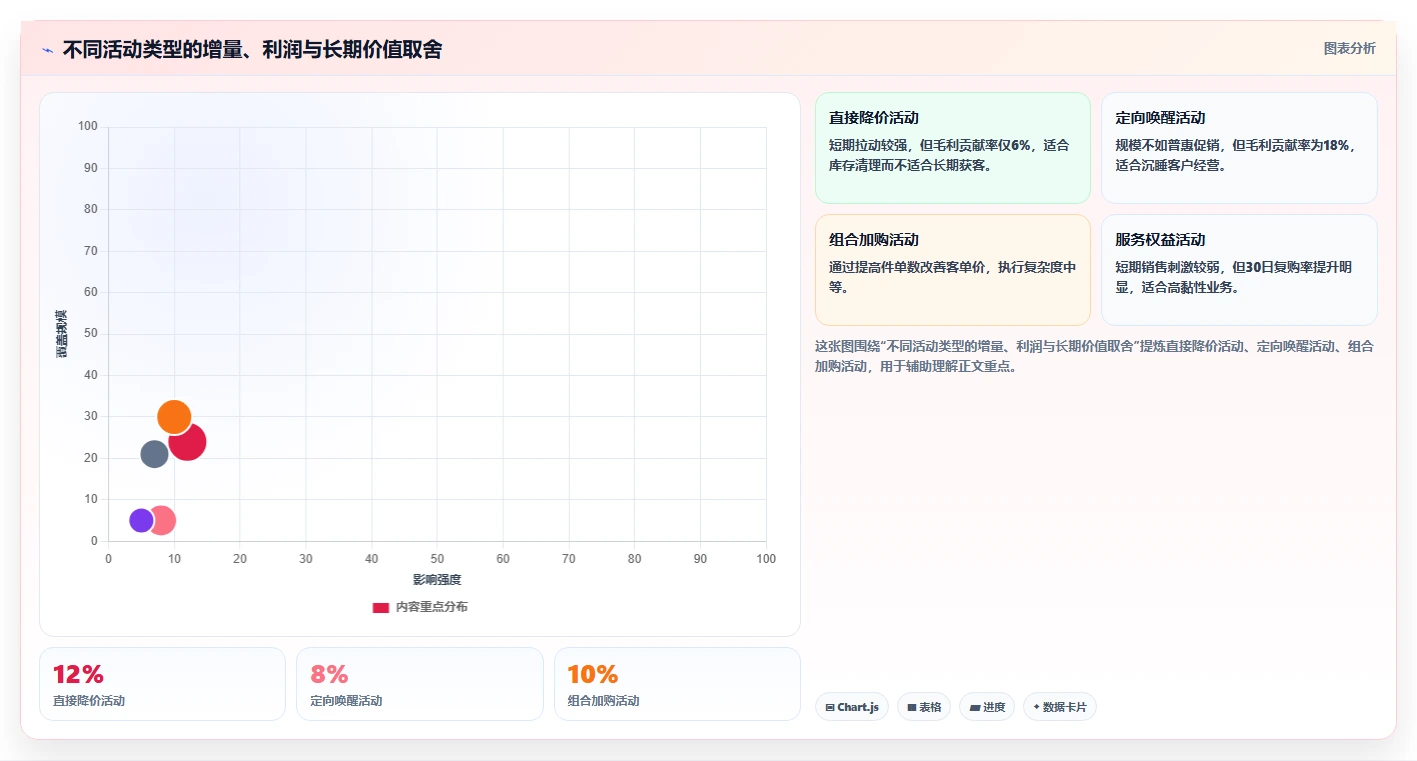 营业额分析：创业团队避坑指南：做活动影响时别忽略决策凭感觉