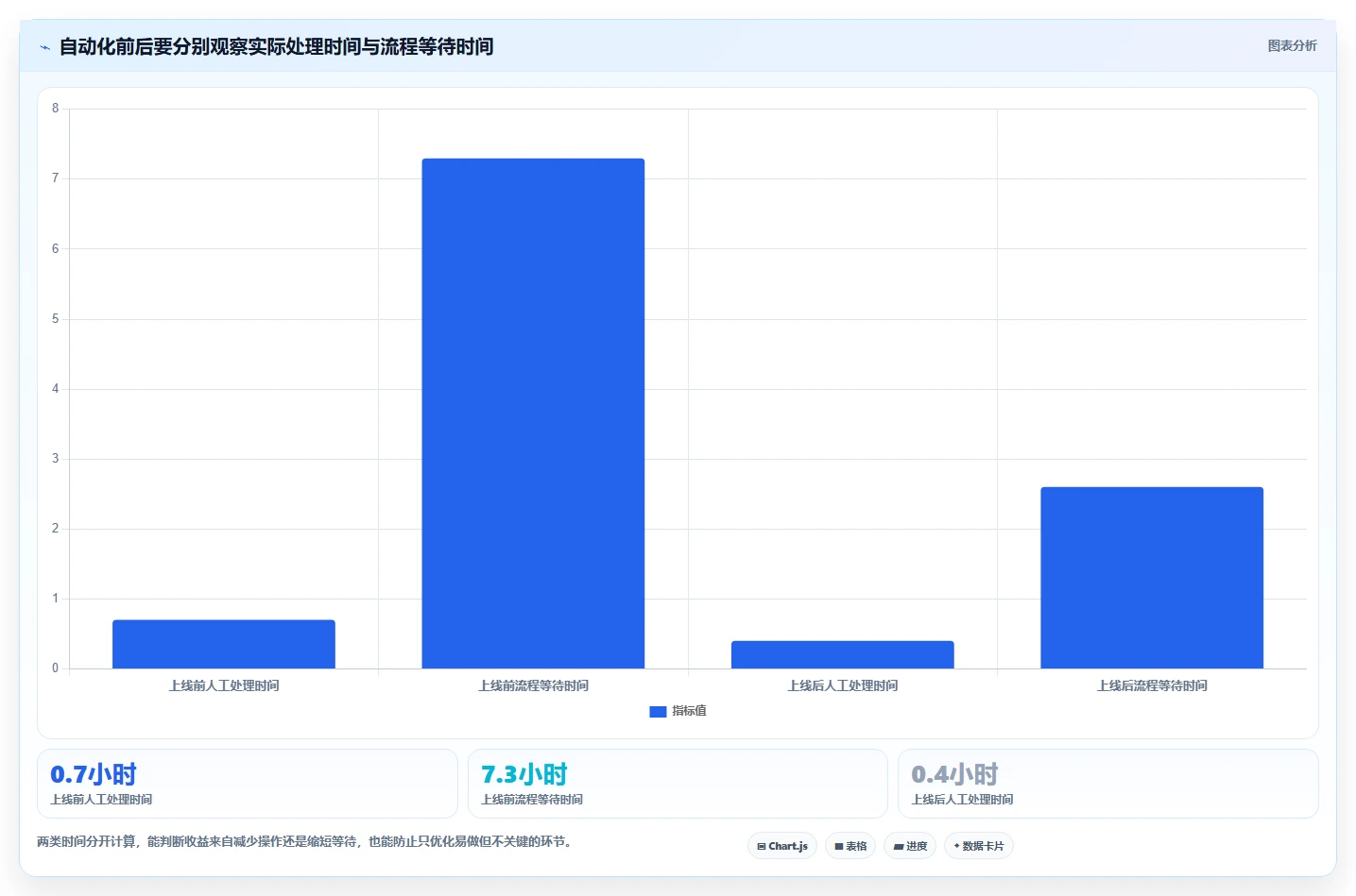 运营工具实践指南：自动化提效的增长策略怎样更有效
