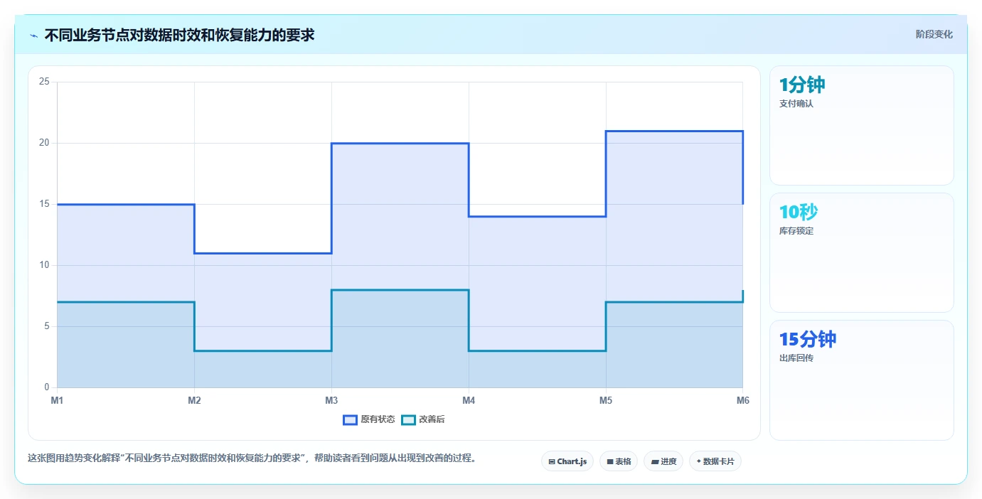 电商系统开发：供应链团队一页讲清：系统架构与明确项目边界的关系