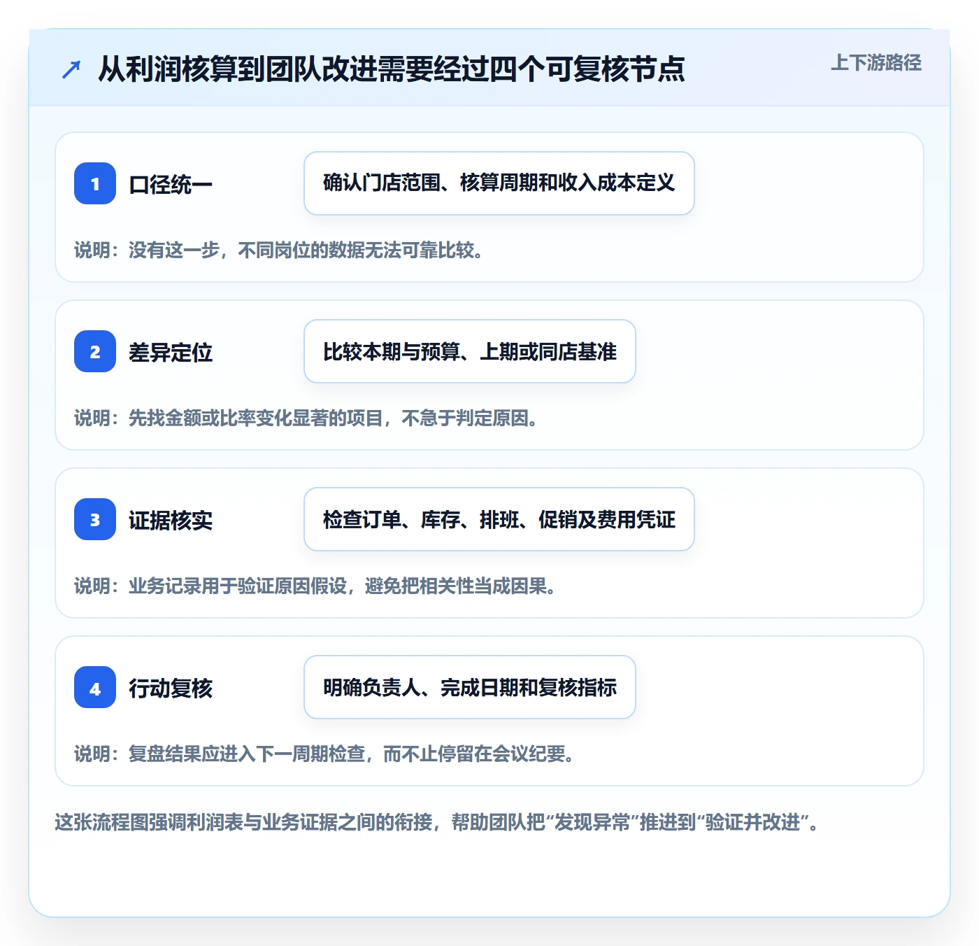 店铺运营管理检查方法：通过利润核算评估团队协同质量