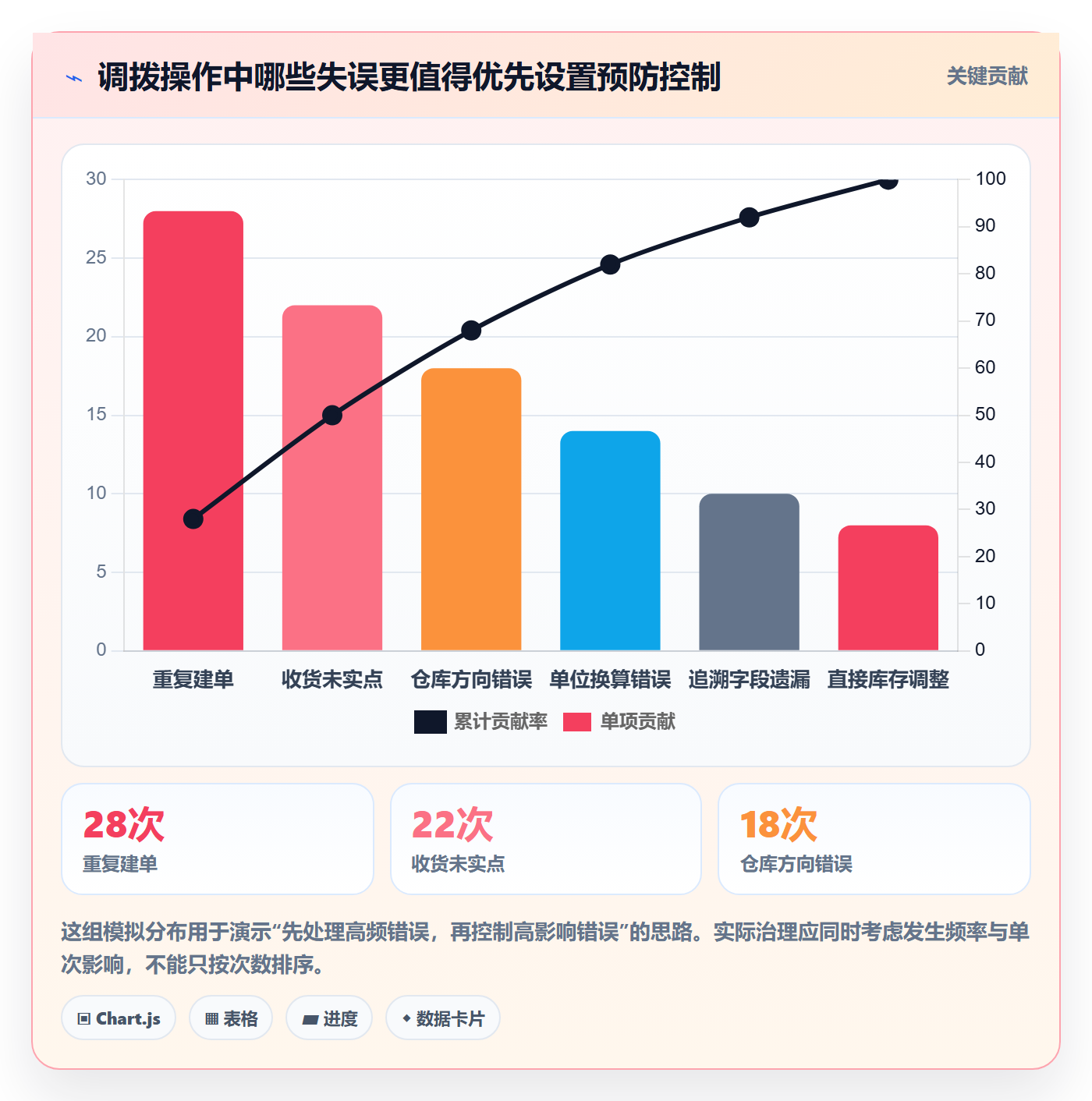 库存管理系统操作手册:多仓调拨对应的常见误区步骤