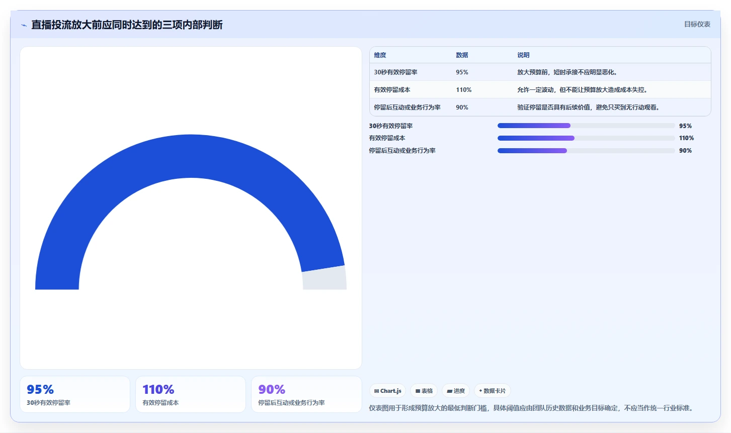 直播数据复盘：主播数据视角：用投流效率验证提升用户停留