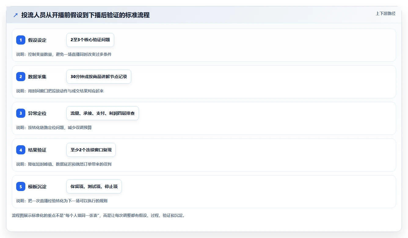 直播数据复盘：投流人员标准化教程：用商品结构复制找到流量拐点