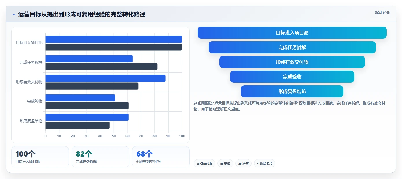 运营管理平台管理模板：围绕任务协同开展团队协同