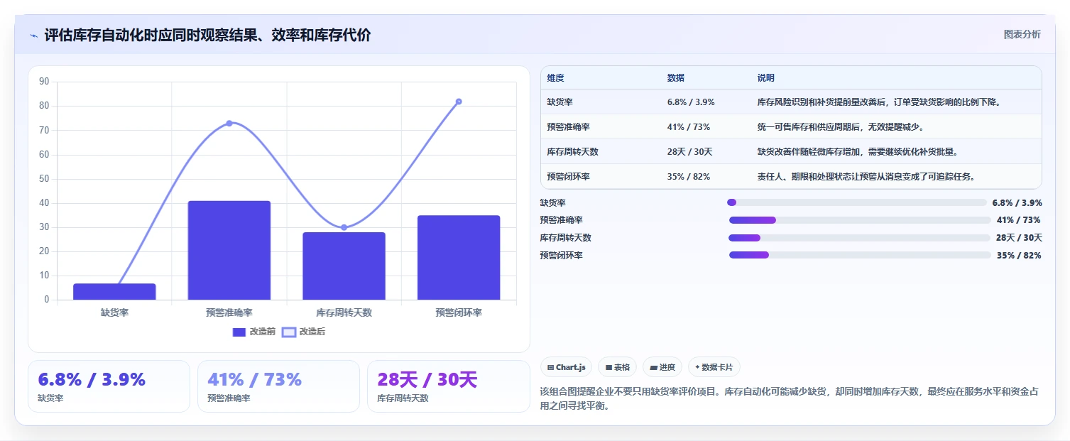 电商库存升级方案：用自动化方案改善缺货预警