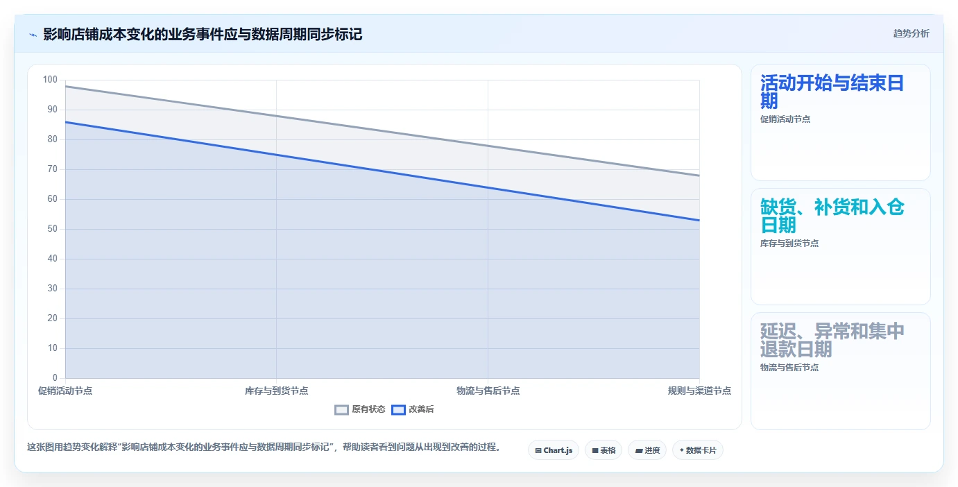 如何运营好一个店铺基础课:数据复盘相关的成本控制一次讲透