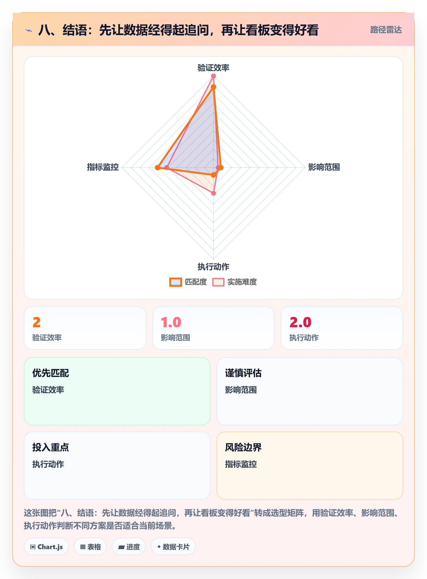 八、结语：先让数据经得起追问，再让看板变得好看